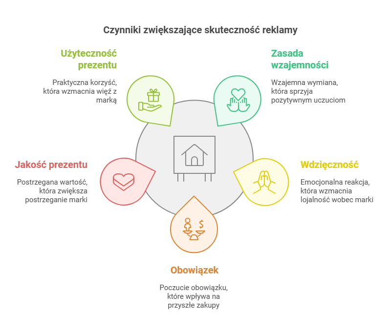 Czynniki zwiększające skuteczność reklamy