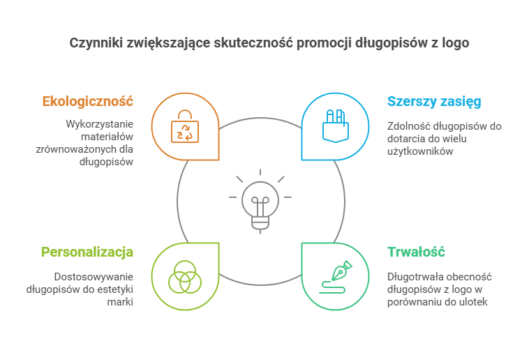 Czynniki zwiększające skuteczność promocji długopisów z logo