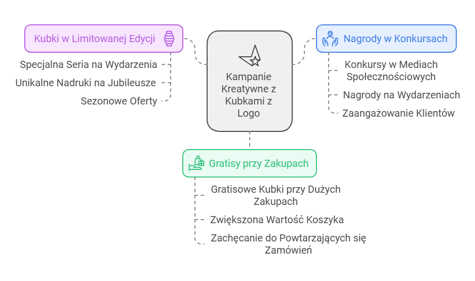 Kampanie kreatywne z kubkami z logo