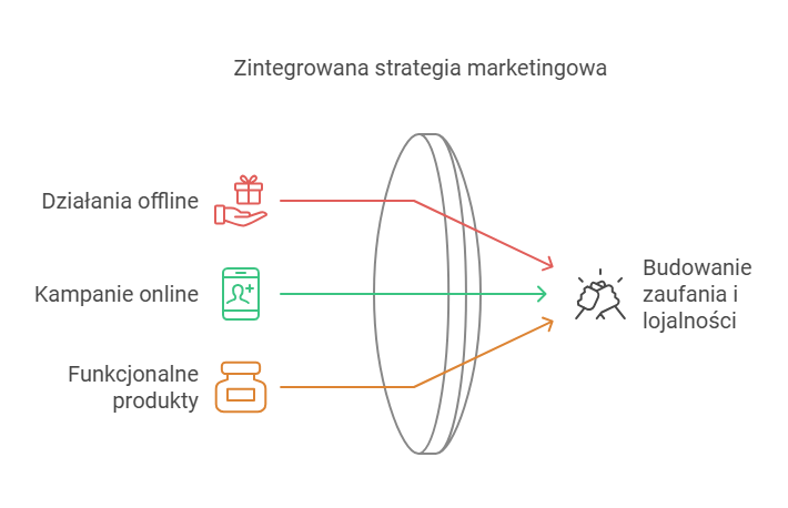 Zintegrowana strategia marketingowa